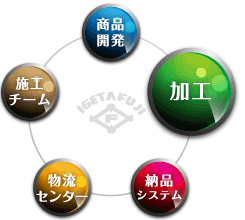 二郷物流センター